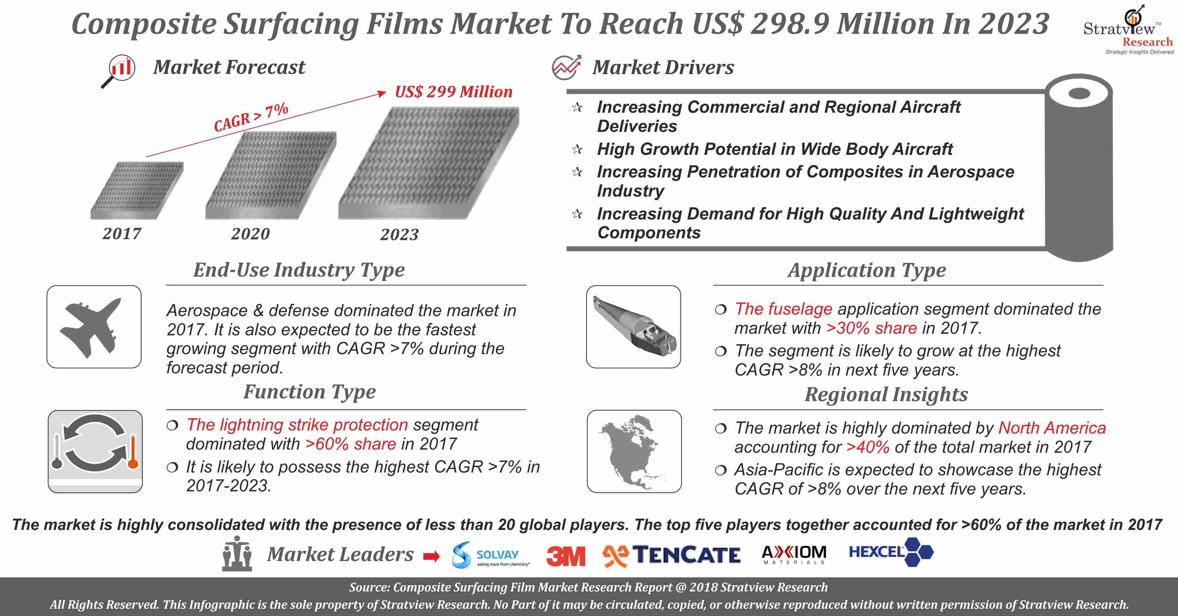 Composite Surfacing Films Market Analysis