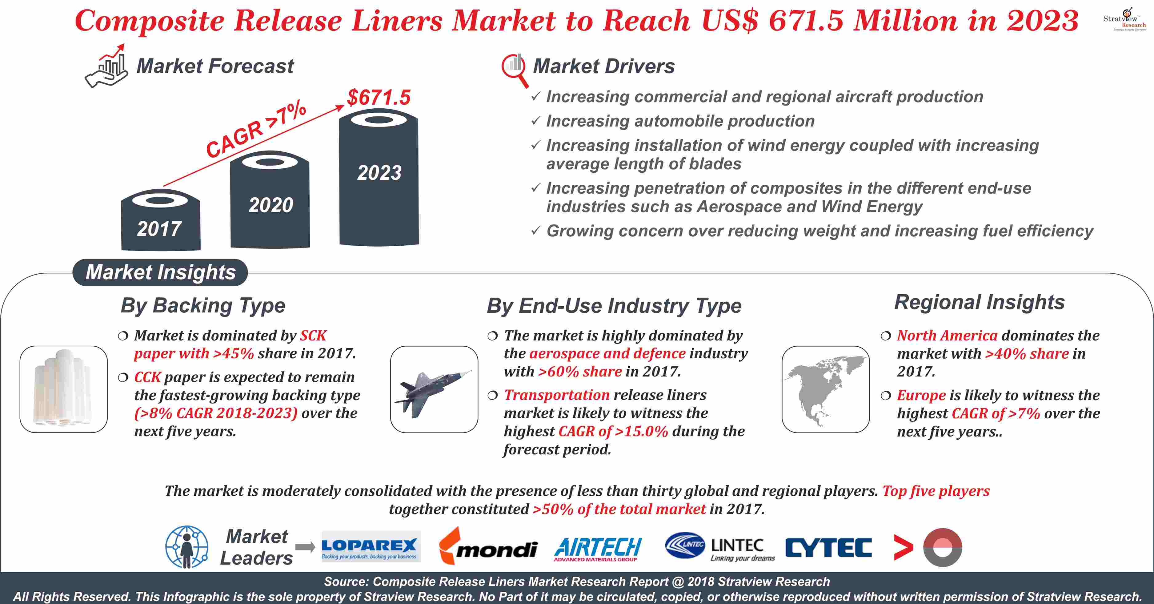 Composite Release Liners Market Analysis