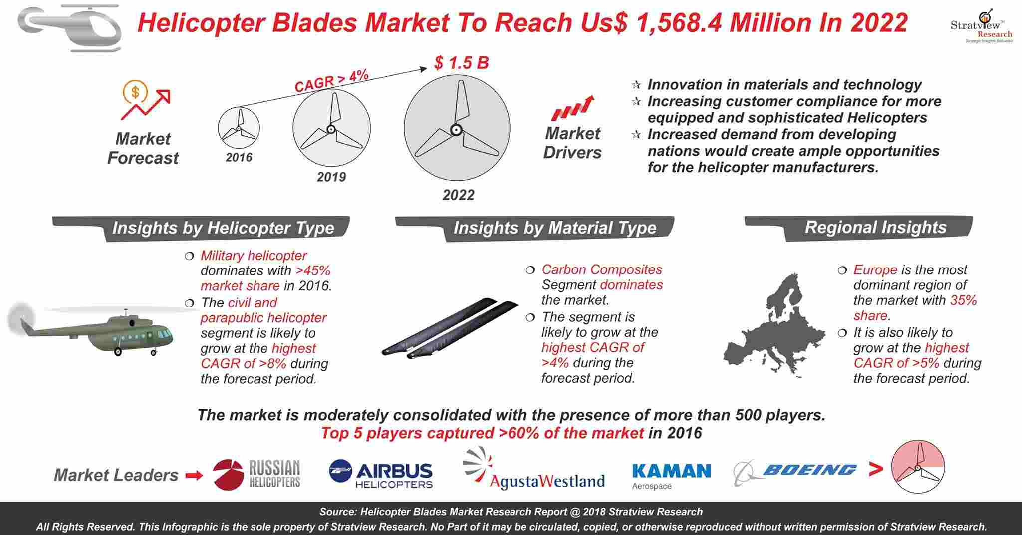 Helicopter Blades Market Analysis