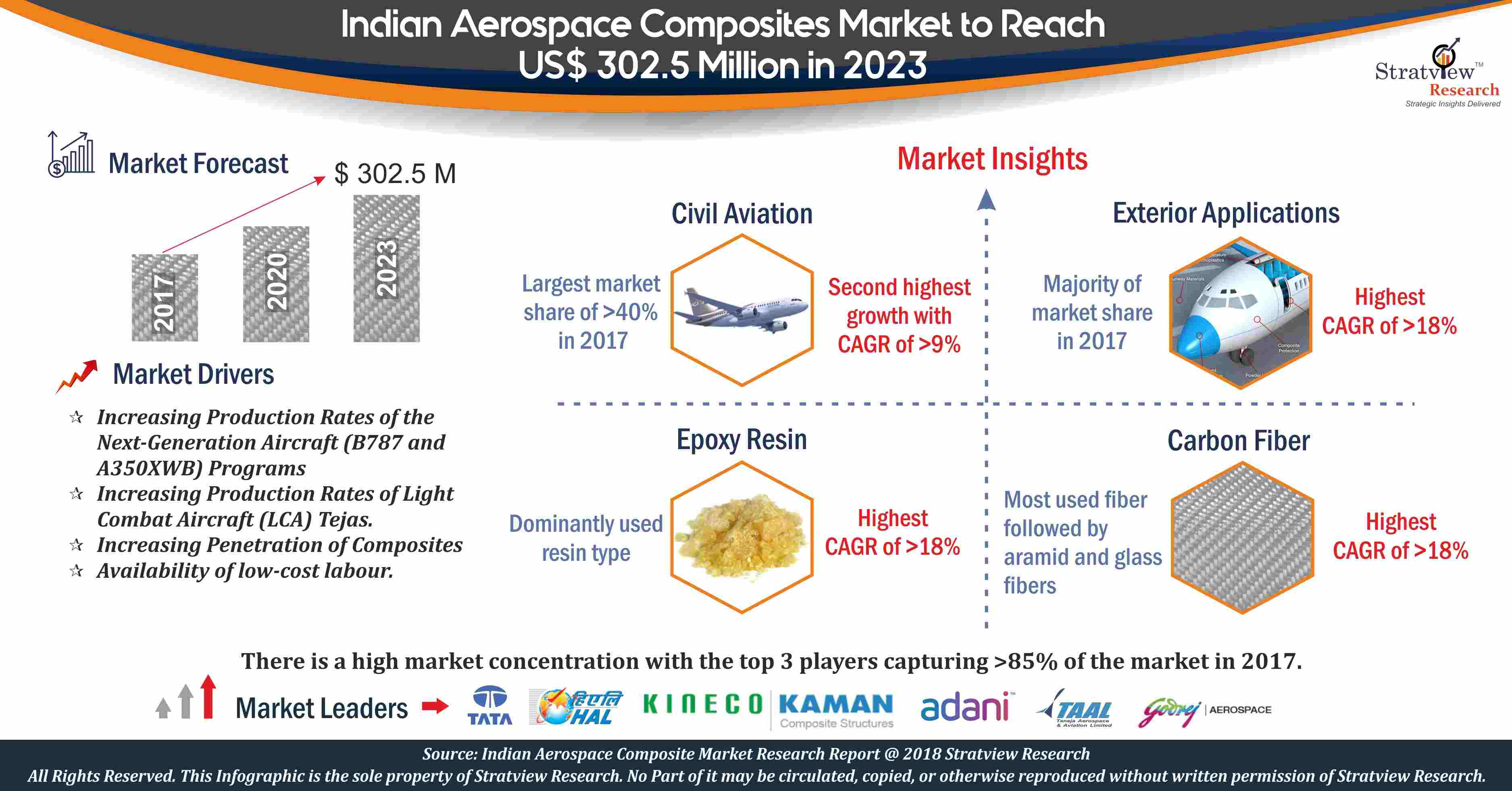 Indian Aerospace Composites Market Analysis