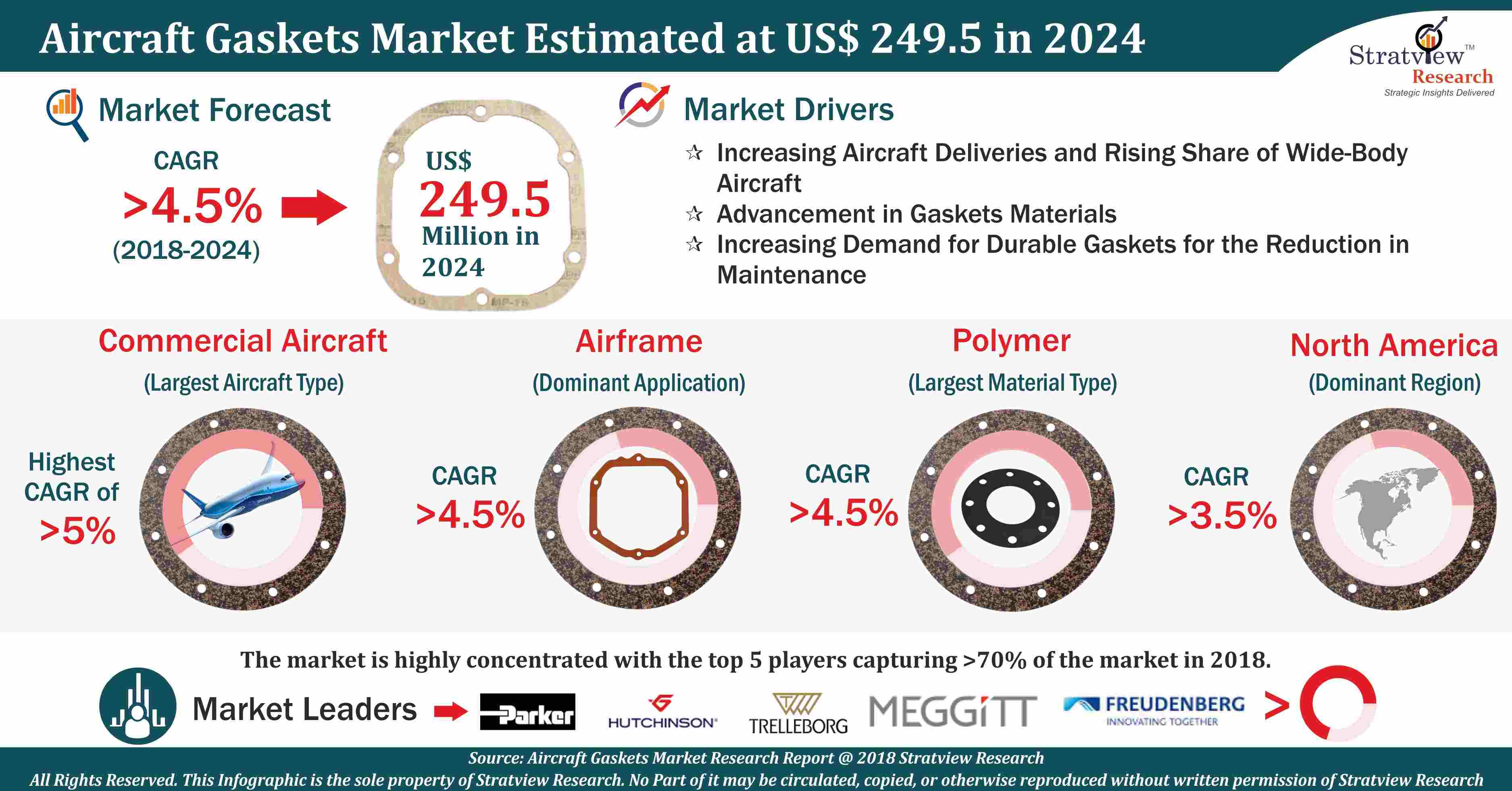 Aircraft Gaskets Market Analysis
